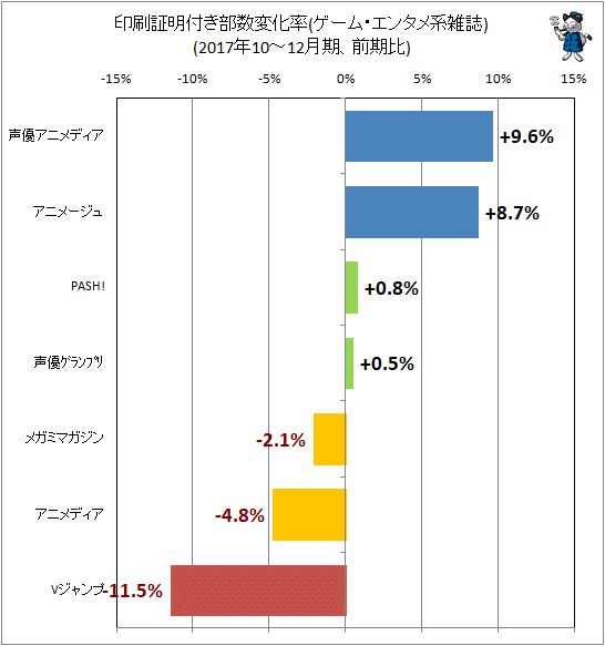 ↑ 印刷証明付き部数変化率(ゲーム・エンタメ系雑誌)(2017年10-12月期、前期比)