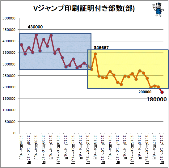 ↑ Vジャンプ印刷証明付き部数(部)