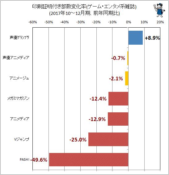 ↑ 印刷証明付き部数変化率(ゲーム・エンタメ系雑誌)(2017年10-12月期、前年同期比)