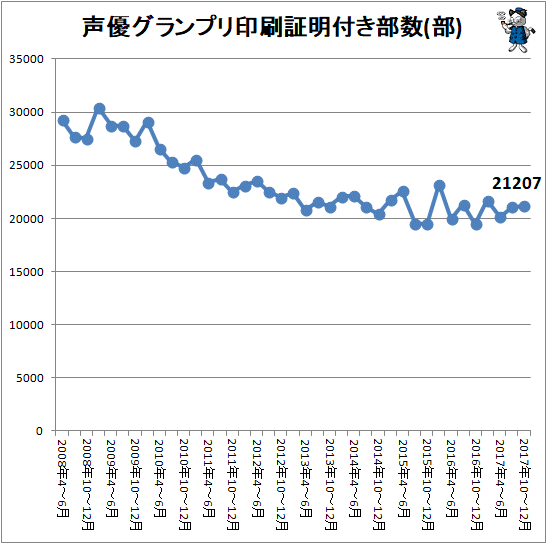 ↑ 声優グランプリ印刷証明付き部数(部)