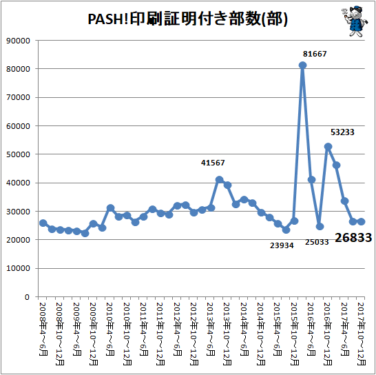 ↑ PASH!印刷証明付き部数(部)