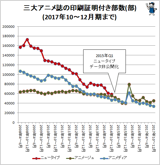 ↑ 三大アニメ誌の印刷証明付き部数(部)(2017年10-12月期まで)