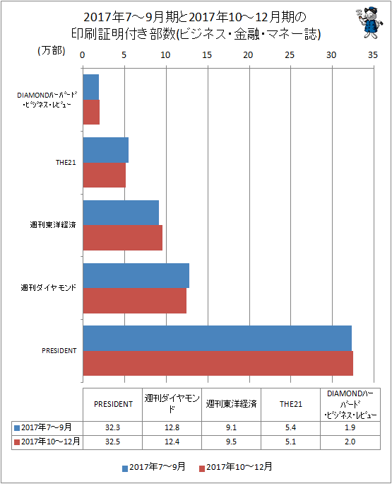 ↑ 2017年7-9月期と2017年10-12月期の印刷証明付き部数(ビジネス・金融・マネー誌)
