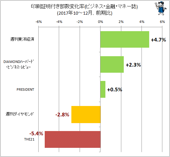 ↑ 印刷証明付き部数変化率(ビジネス・金融・マネー誌)(2017年10-12月、前期比)