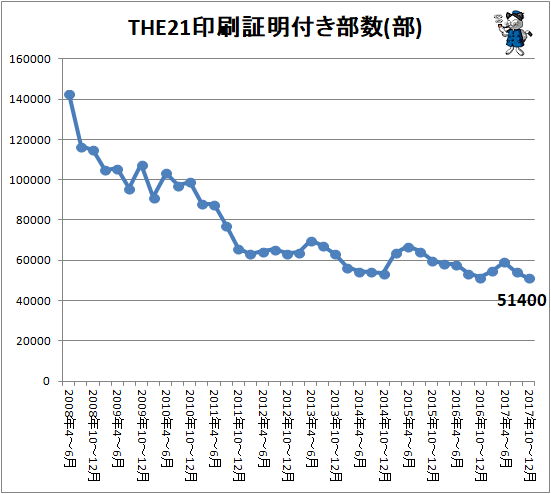 ↑ THE21印刷証明付き部数(部)