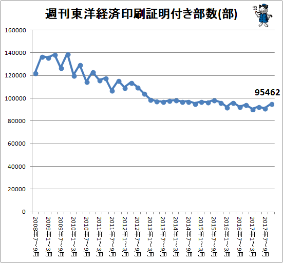 ↑ 週刊東洋経済印刷証明付き部数(部)
