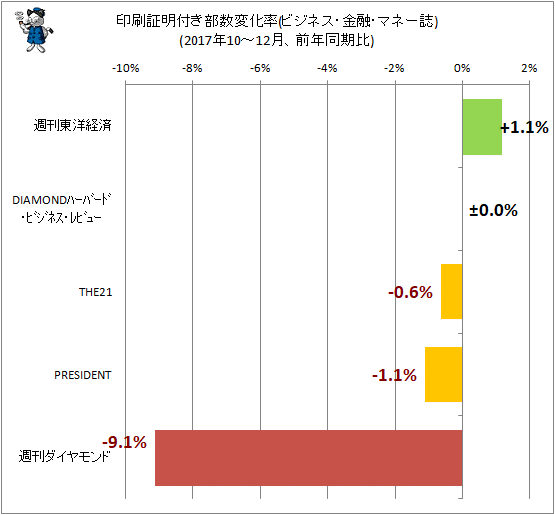 ↑ 印刷証明付き部数変化率(ビジネス・金融・マネー誌)(2017年10-12月、前年同期比)