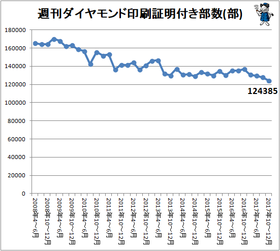 ↑ 週刊ダイヤモンド印刷証明付き部数(部)