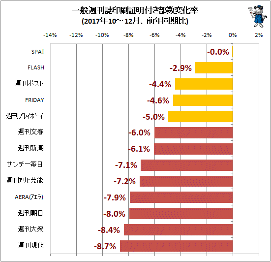 ↑ 一般週刊誌印刷印刷証明付き部数変化率(2017年10-12月、前年同期比)