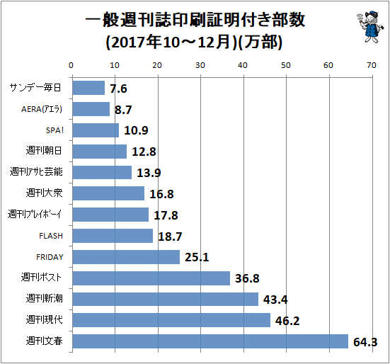 ↑ 一般週刊誌印刷証明付き部数(2017年10-12月)(万部)