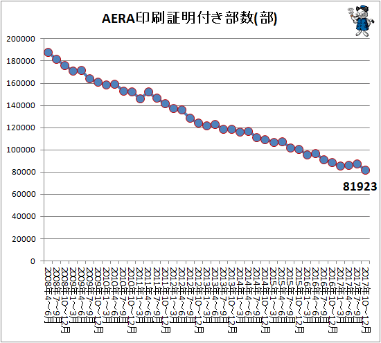 ↑ AERA印刷証明付き部数(部)