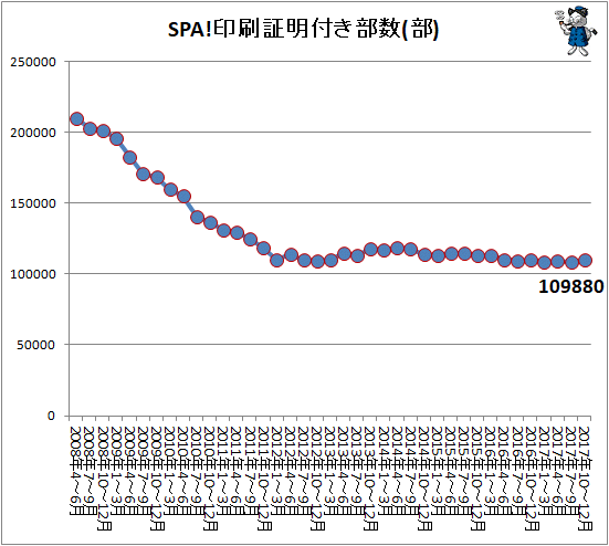 ↑ SPA!印刷証明付き部数(部)
