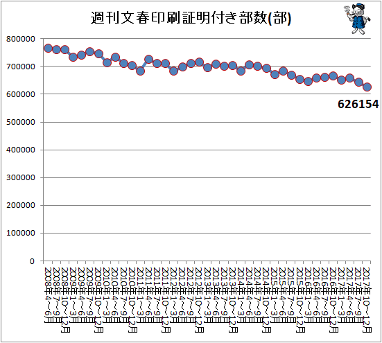 ↑ 週刊文春印刷証明付き部数(部)