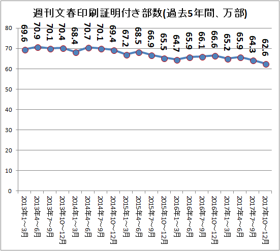 ↑ 週刊文春印刷証明付き部数(過去5年間、万部)