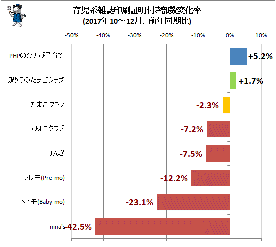 ↑ 育児系雑誌印刷証明付き部数変化率(2017年10-12月、前年同期比)