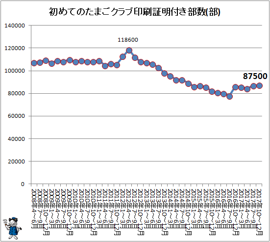 ↑ 初めてのたまごクラブ印刷証明付き部数(部)