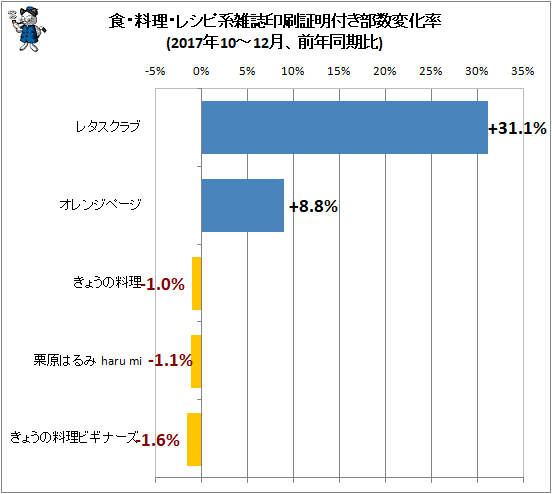 ↑ 食・料理・レシピ系雑誌印刷証明付き部数変化率(2017年10-12月、前年同期比)