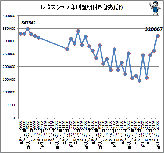 ↑ レタスクラブ印刷証明付き部数(部)