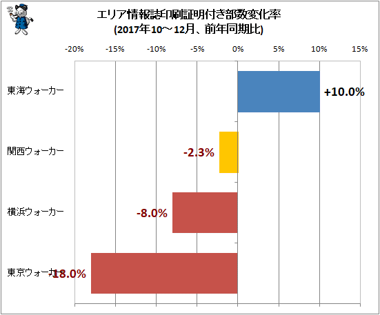 ↑ エリア情報誌印刷証明付き部数変化率(2017年10-12月、前年同期比)