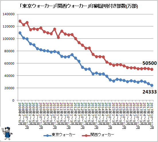 ↑ 「東京ウォーカー」「関西ウォーカー」印刷証明付き部数推移(万部)(2017年10-12月期まで)