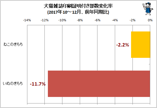 ↑ 犬猫雑誌印刷証明付き部数変化率(2017年10-12月、前年同期比)
