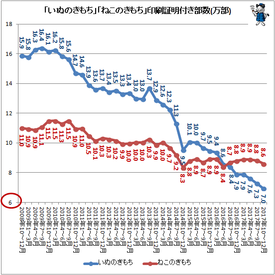 ↑ 「いぬのきもち」「ねこのきもち」印刷証明付き部数(万部)(2017年10-12月期まで)