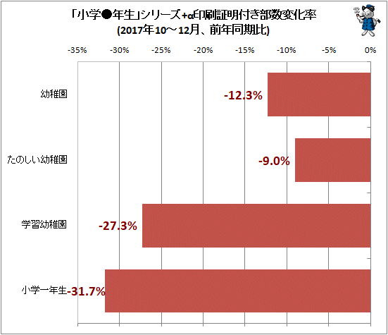 ↑ 「小学●年生」シリーズ+α印刷証明付き部数変化率(2017年10-12月期、前年同期比)