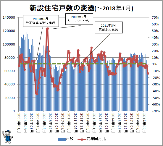 ↑ 新設住宅戸数の変遷(-2018年1月)