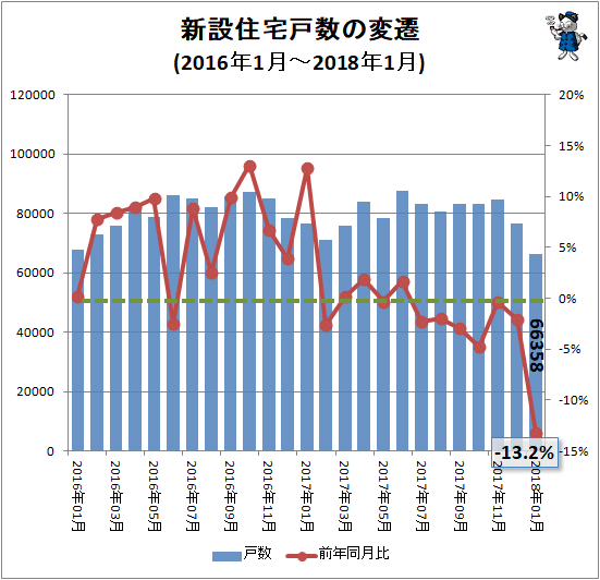 ↑ 新設住宅戸数の変遷(2016年1月-2018年1月)