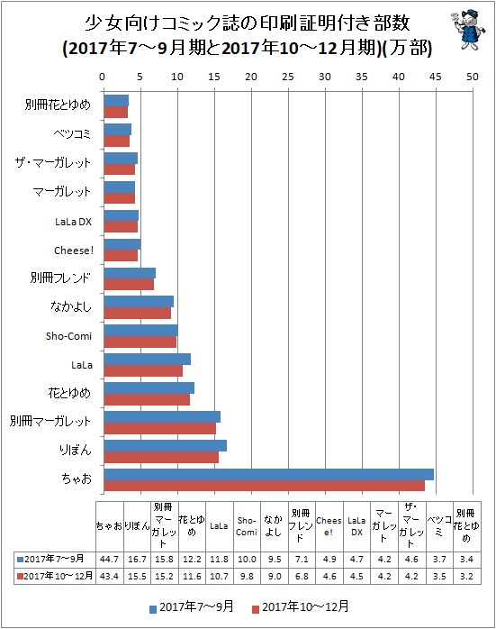 ↑ 2017年7-9月期と2017年10-12月期における少女向けコミック誌の印刷証明付き部数(万部)