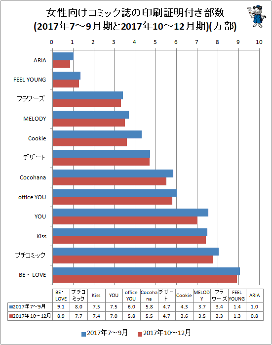 ↑ 女性向けコミック誌の印刷証明付き部数(2017年7-9月期と2017年10-12月期)(万部)