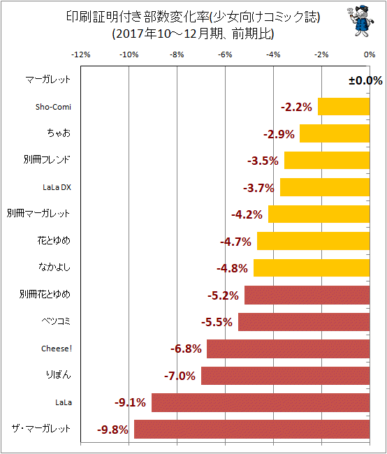↑ 印刷証明付き部数変化率(少女向けコミック誌)(2017年10-12月期、前期比)