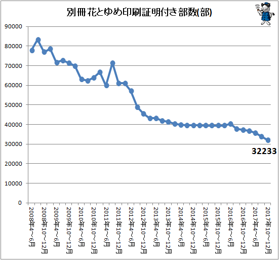 ↑ 別冊花とゆめ印刷証明付き部数(部)