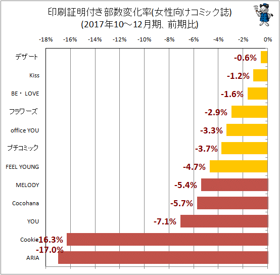 ↑ 印刷証明付き部数変化率(女性向けコミック)(2017年10-12月期、前期比)
