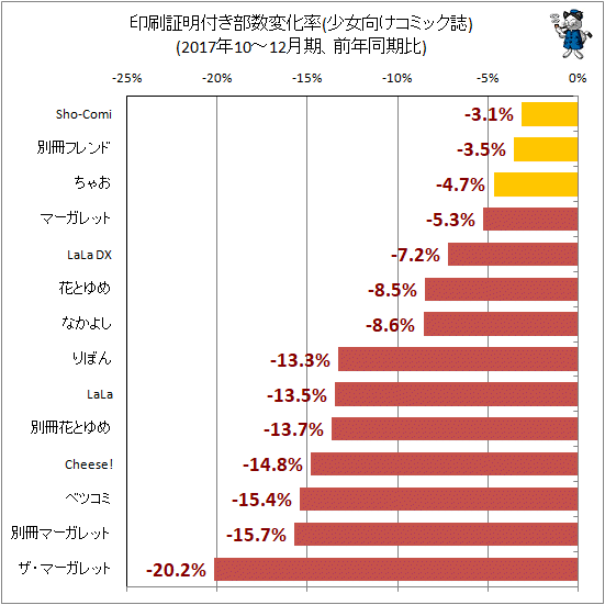 ↑ 印刷証明付き部数変化率(少女向けコミック誌)(2017年10-12月期、前年同期比)