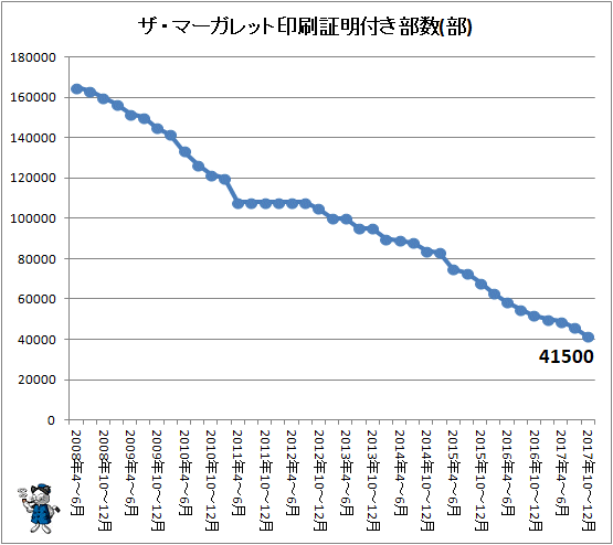 ↑ ザ・マーガレット印刷証明付き部数(部)