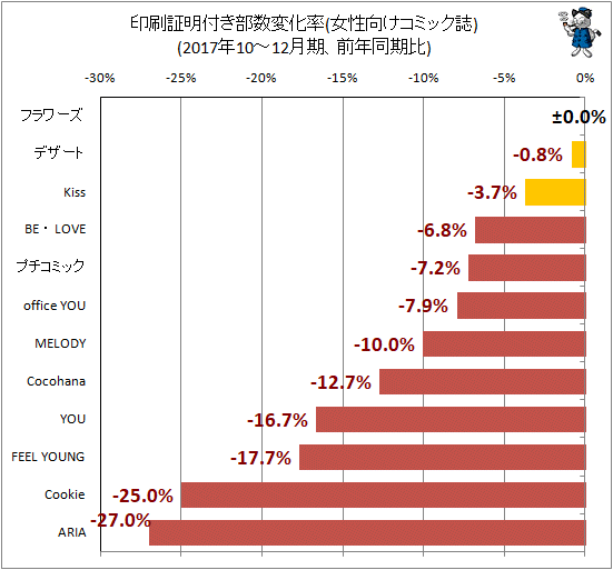 ↑ 印刷証明付き部数変化率(女性向けコミック誌)(2017年10-12月期、前年同期比)
