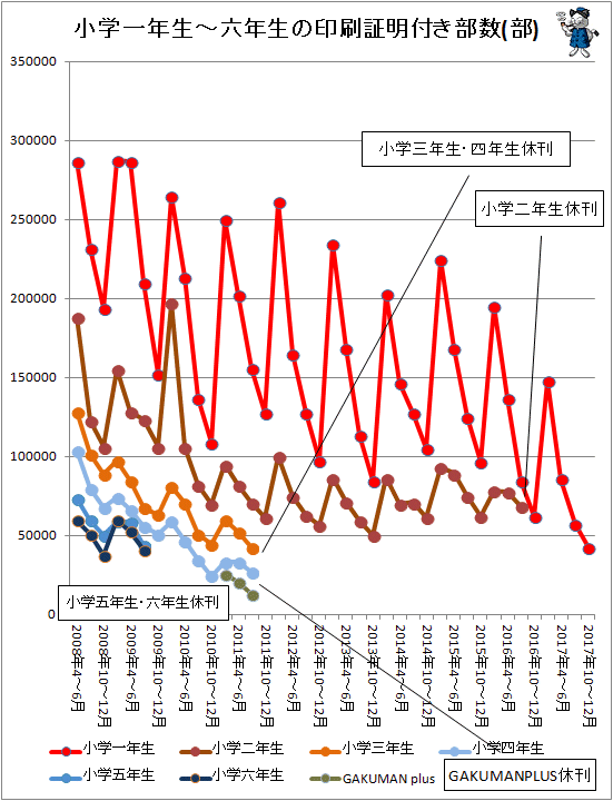 ↑ 小学一年生-六年生の印刷証明付き部数(部)