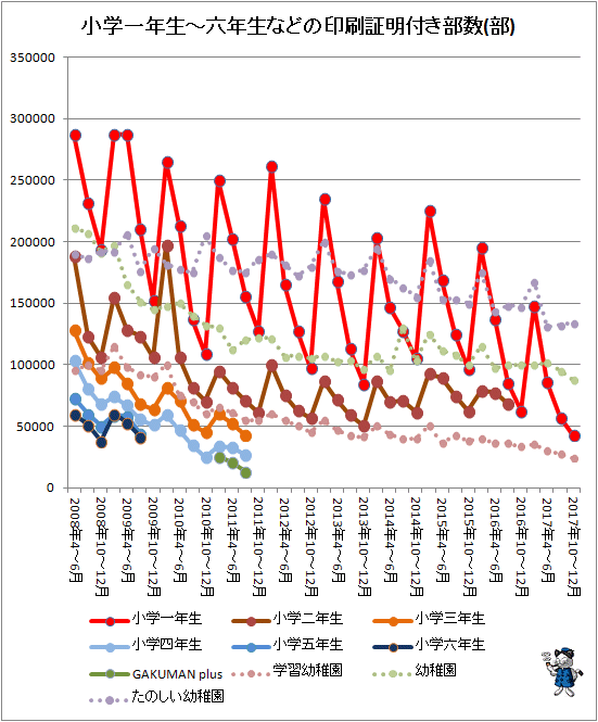 ↑ 小学一年生-六年生などの印刷証明付き部数(部)
