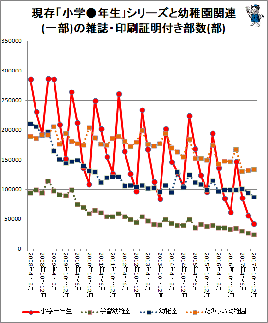 ↑ 現存「小学●年生」シリーズと幼稚園関連(一部)の雑誌・印刷証明付き部数(部)