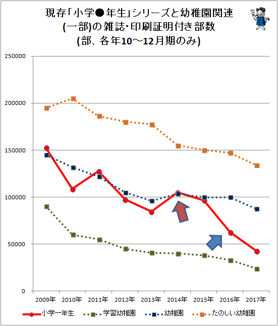 ↑ 現存「小学●年生」シリーズと幼稚園関連(一部)の雑誌・印刷証明付き部数(部、各年10-12月期のみ)