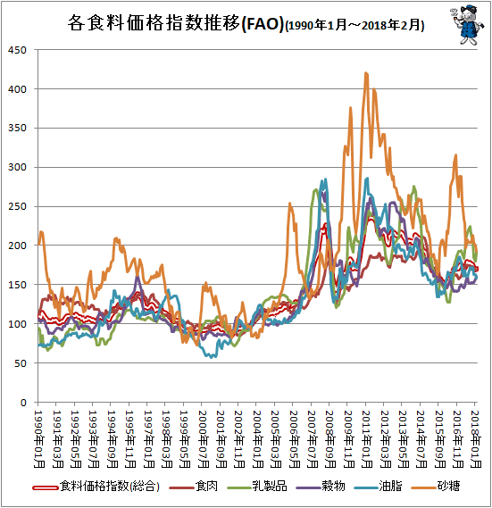 ↑ 各食料価格指数推移(FAO)(1990年1月-2018年2月)