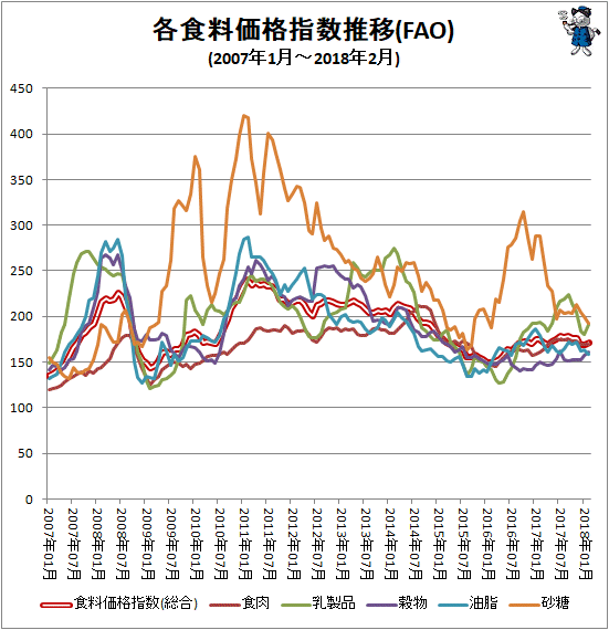 ↑ 各食料価格指数推移(FAO)(2007年1月-2018年2月)