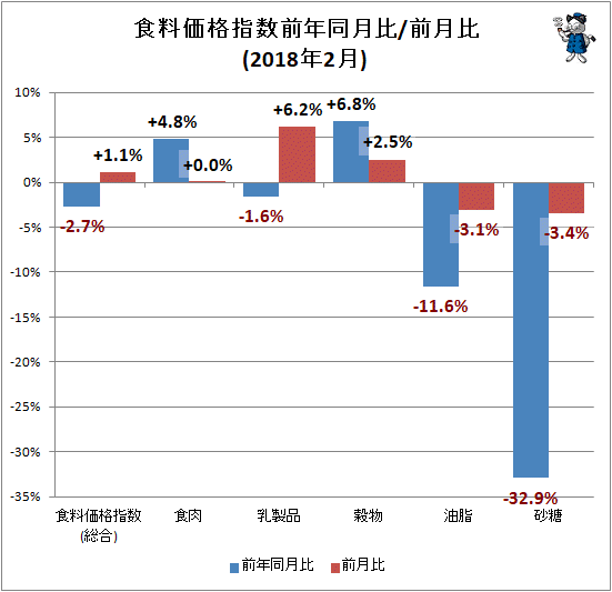 ↑ 食料価格指数前年同月比/前月比(2018年2月)