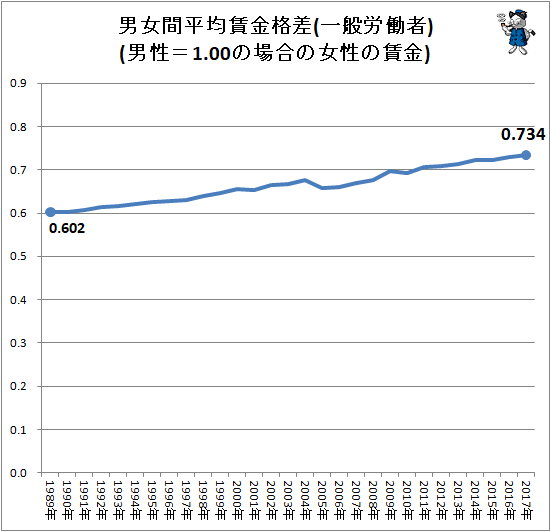 ↑ 男女間平均賃金格差(一般労働者)(男性=1.00の場合の女性の賃金)