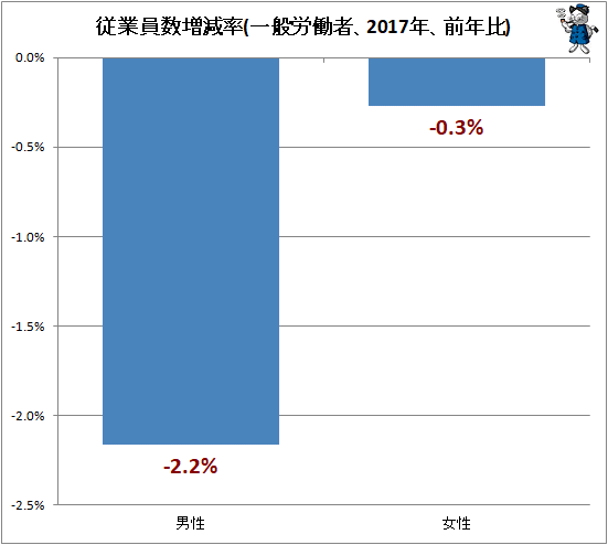 ↑ 従業員数増減率(一般労働者、2016年、前年比)