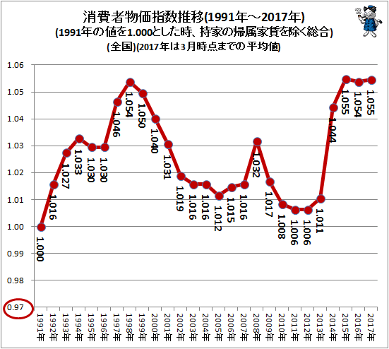 ↑ 消費者物価指数推移(1991年-2017年)(1991年の値を1.00とした時、持家の帰属家賃を除く総合)(東京都区部)(2017年は3月までの平均値)(再録)