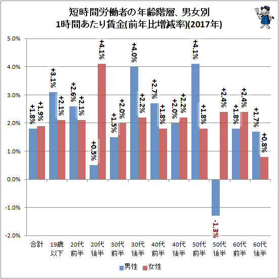 ↑ 短時間労働者の年齢階層、男女別1時間あたり賃金(前年比増減率)(2017年)