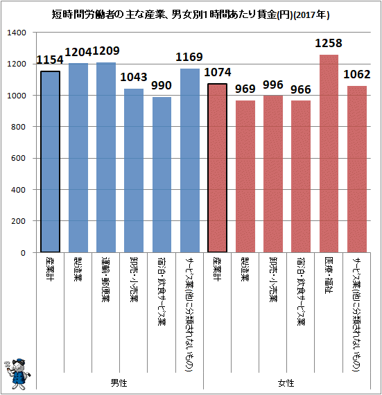 ↑ 短時間労働者の主な産業、男女別1時間あたり賃金(円)(2017年)