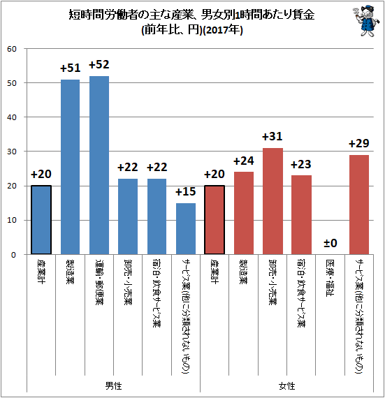 ↑ 短時間労働者の主な産業、男女別1時間あたり賃金(前年比、円)(2017年)